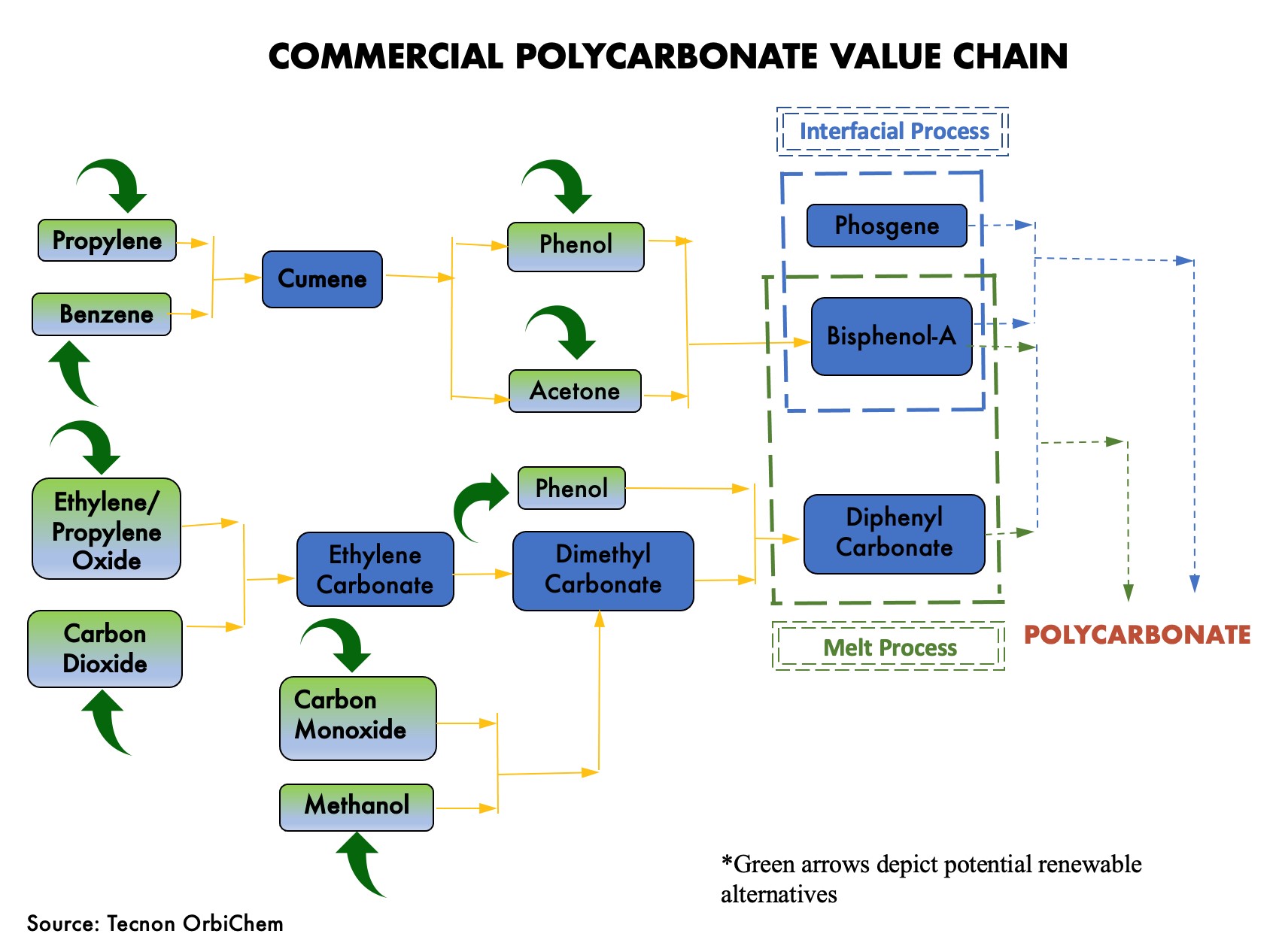 Image shows a schematic diagram of the commercial polycarbonate value chain including chemicals that can be swapped for renewable feedstocks