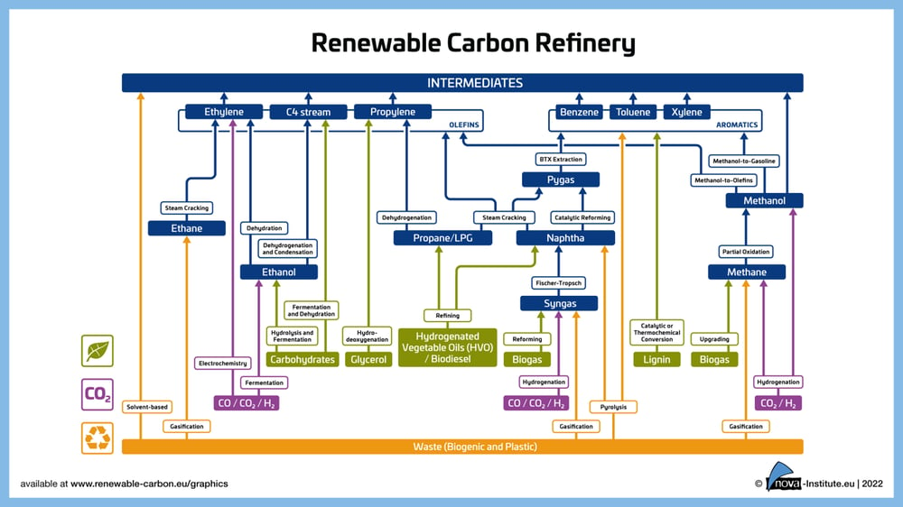 image shows shows the entire value chain from cradle to grave, the waste hierarchy and the potential cycles for all raw materials