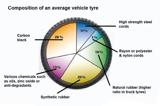 All the materials that are found in tyres including the ratio of compostion in percentages