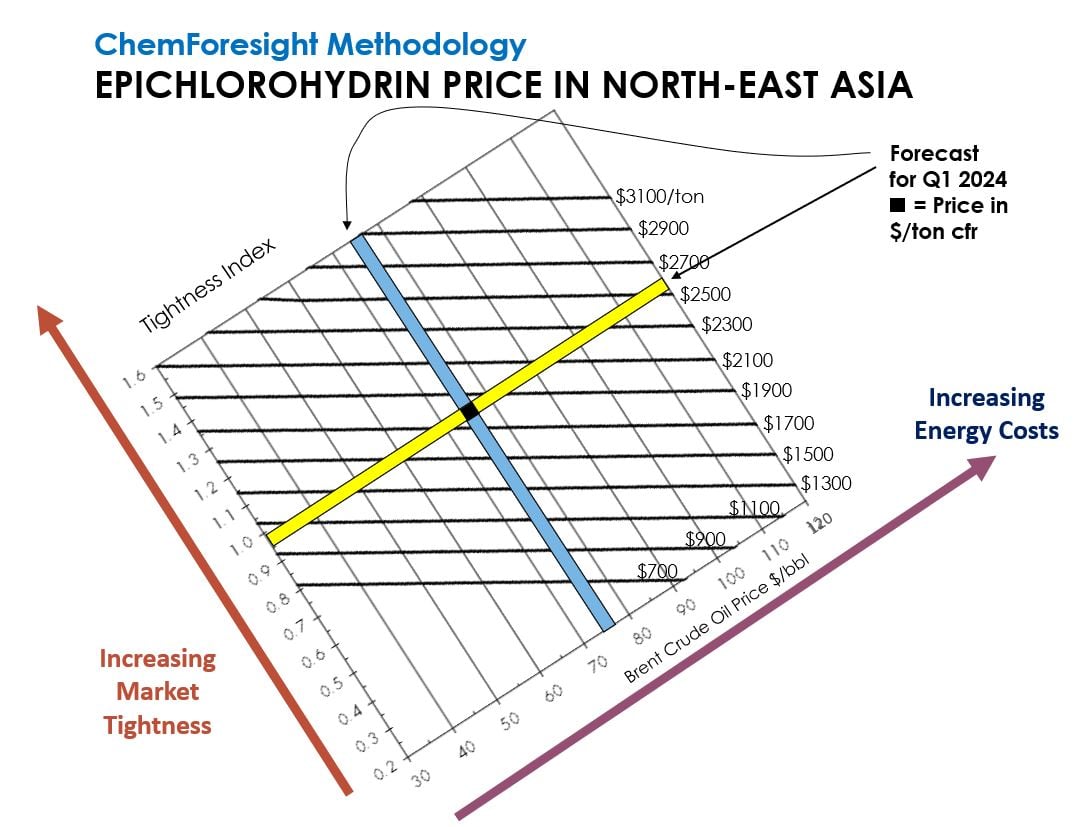 Tecnon OrbiChem founder Charles Fryer devised a logarithm that provides a so-called tightness index for chemicals in the supply chain - allowing accurate price prediction