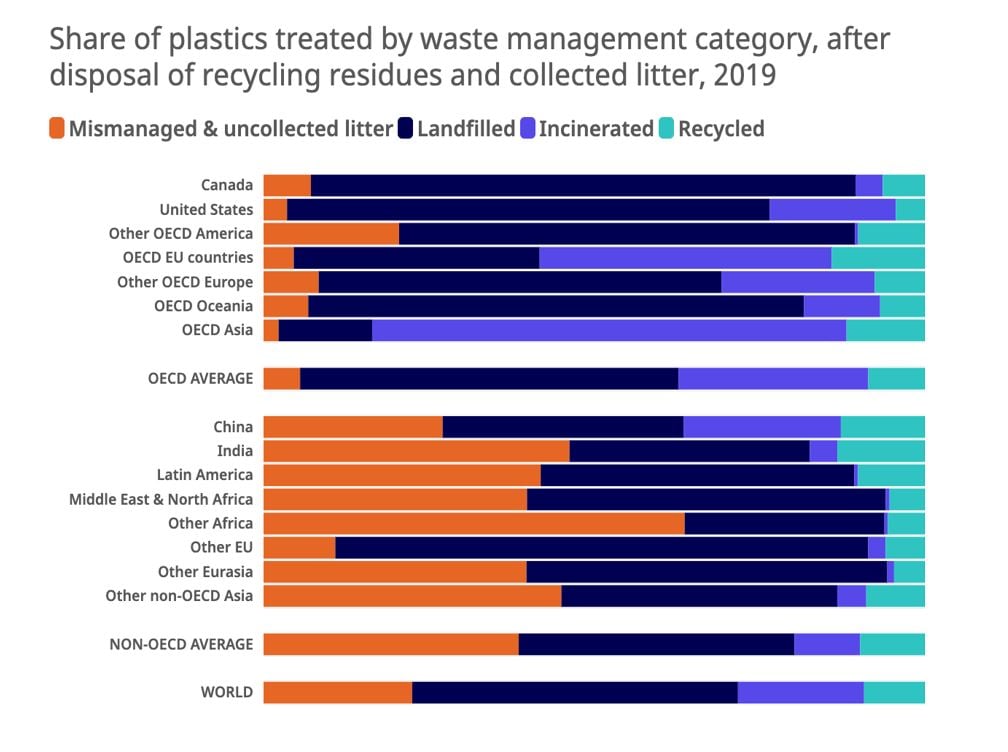 How much plastic is treated by waste management, and in what category... this OECD datset reveals all