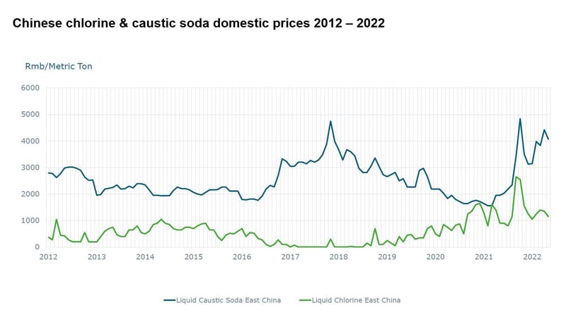 Image is a line graph showing liquid caustic soda and liquid chlorine prices in China from 2012 to the present including points in 2021 and 2022 where they matched (or near matched) in price per ton twice