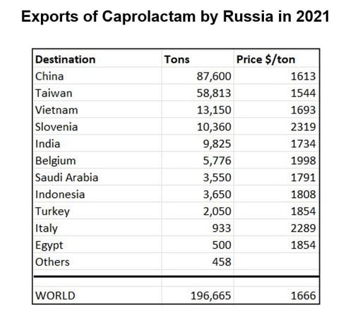 Image is a table showing how much caprolactam Russia exported in 2021