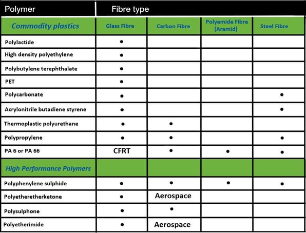 Image is a table showing the different composite types and which polymer and fibre feedstocks are used to make them