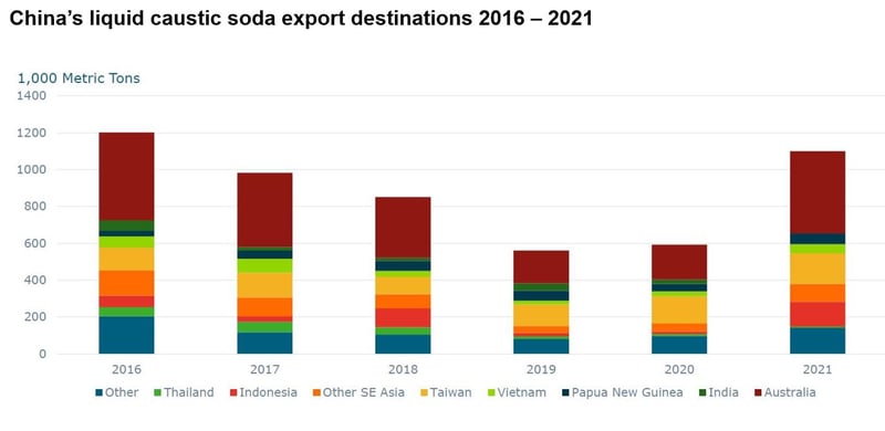 Image shows a bar chart of Chinas liquid caustic soda export destinations between 2016 and 2021 in metric tons