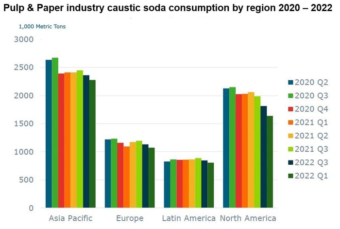 A bar chart of caustic soda consumption by the pulp & paper industry 2020-2022 by region.
