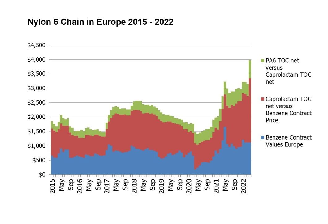 Image shows a graph comparing polyamide, benzene and caprolactam prices betwee 2015 and 2022