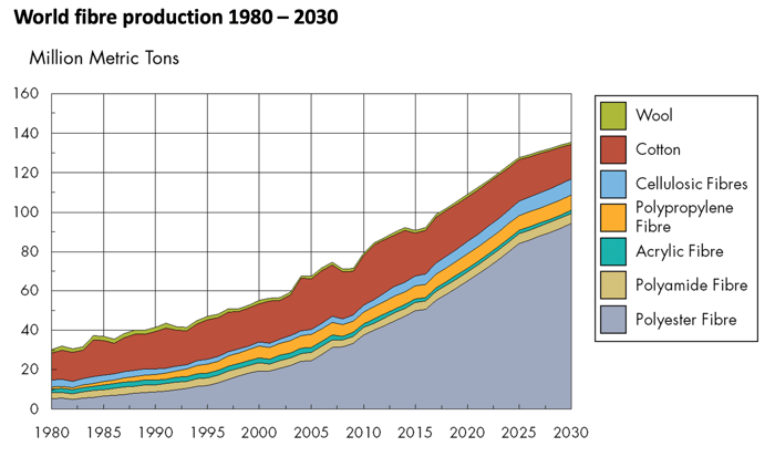 Image shows a line chart including wool, cotton, cellulose fibres (and more) incrementally increasing at around a 45% angle between 1980 and 2030