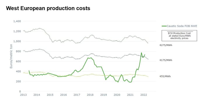 A line graph caustic soda production cost under 3 scenarios.