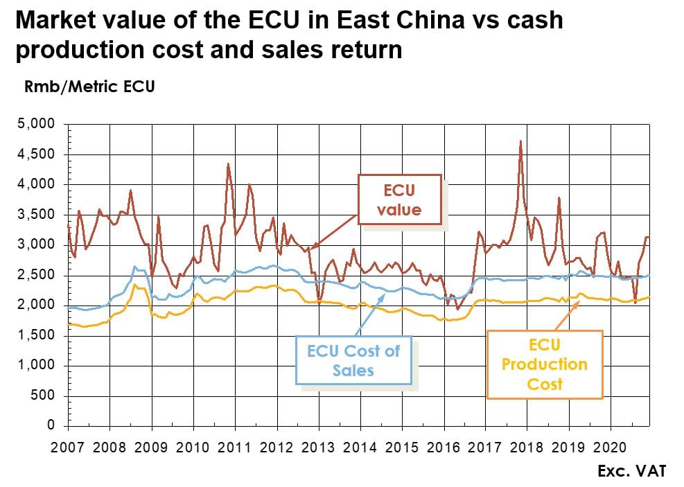 Image shows a line graph of ECU cost of sales versus ECU production cost and sales price