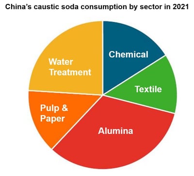 Image shows a pie chart breakdown of end used for Chinas caustic soda output in 2021