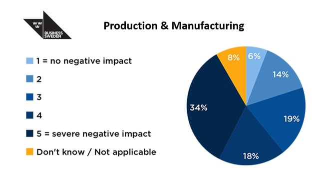 Image shows a pie chart of impacts to swedish business in China from zero-covid measures Credit-Business Sweden