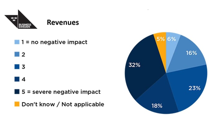 Image shows a pie chart of impacts to the reveneues of Swedish business in China from zero-covid measures Credit-Business Sweden