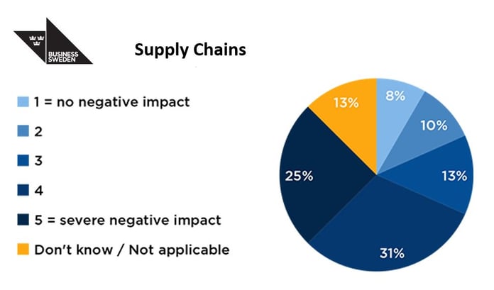 Image shows a pie chart of impacts to the supply chains serving Swdish businesses under Chinas zero-covid measures Credit-Business Sweden