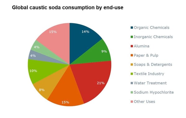 Pie chart shows the end-uses of caustic soda.