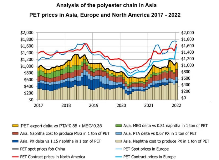Image shows polyester feedstock prices versus PET prices globally - indicating that the north American contract and European spot price has widened since early 2021 credit Tecnon OrbiChem 
