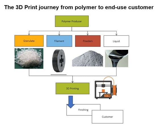 Image shows the 3D Print journey from polymer to end-use customer