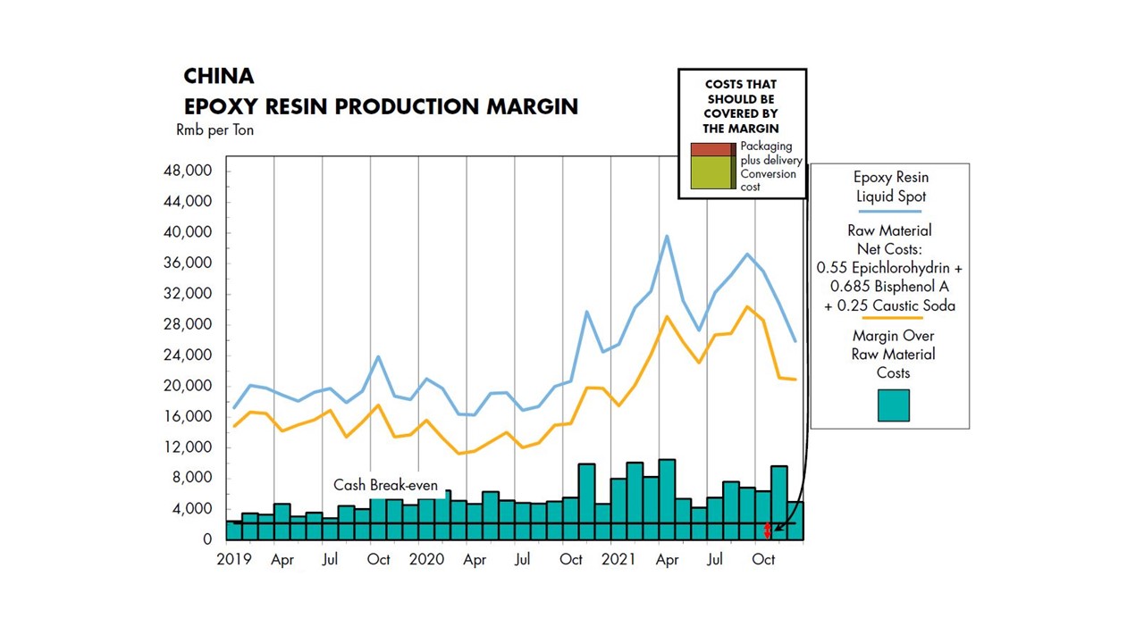 Image shows the breakdown of costs and epoxy resin production margins in China body pic