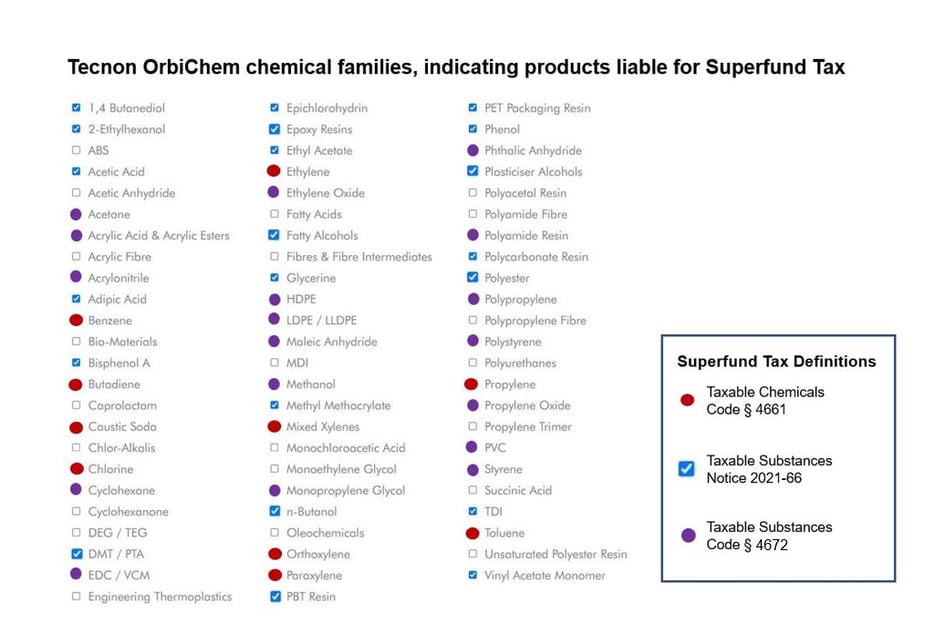Image shows the chemicals and substances that qualify for a superfund tax levy from July 2022