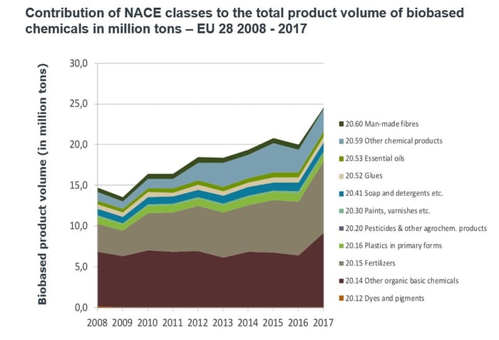 Image shows the contribution of a specific class of feedstocks to the biobased chemical industry in Europe