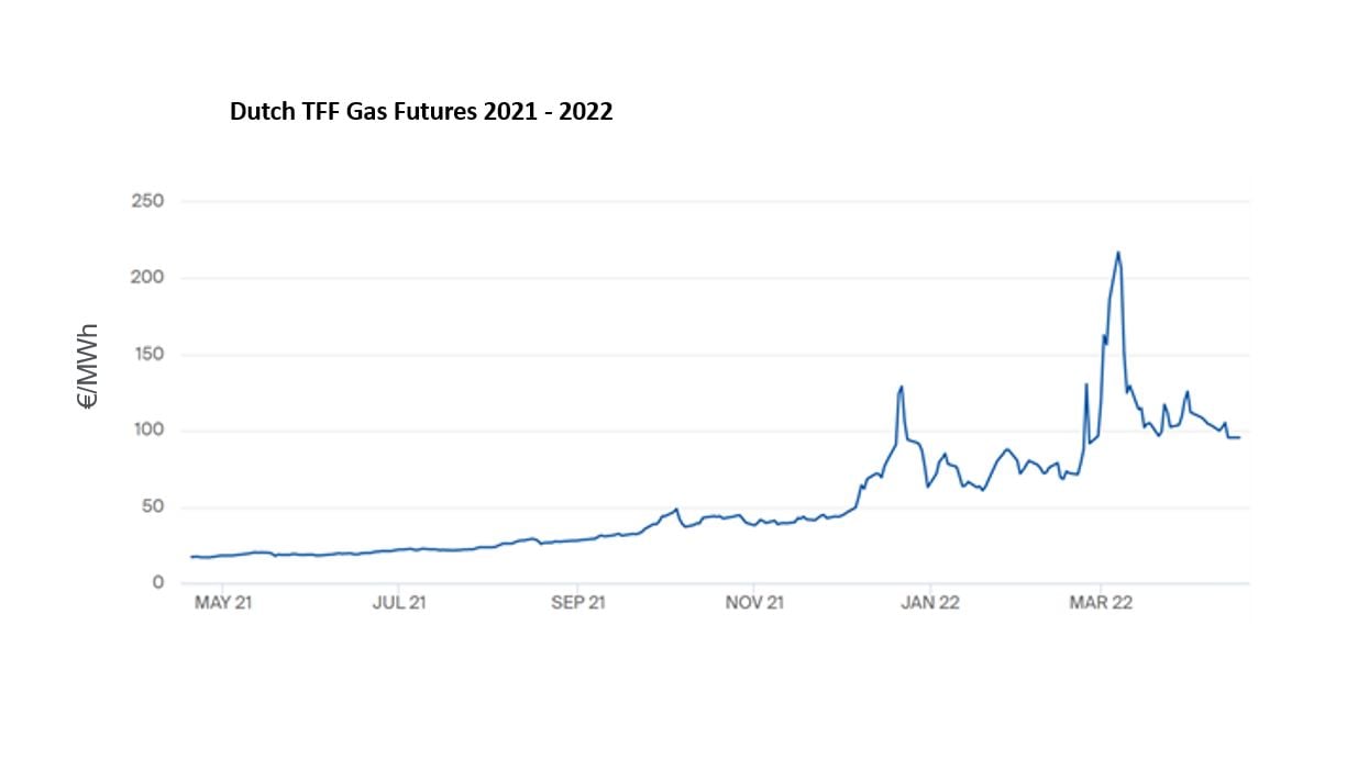 Image shows the exponential increase in the cost a megawatt hour per euro in 2022. Credit TFF Dutch Futures