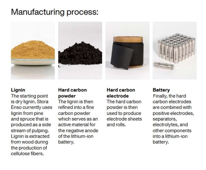 Image shows the four stages of lignin battery production