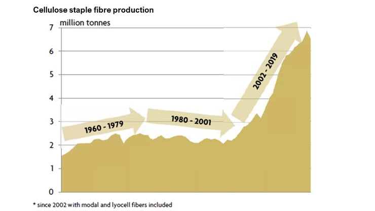 Image shows the growth trajectroy for cellulose staple fibre since 1960 - Credit to The Fiber Yearbook