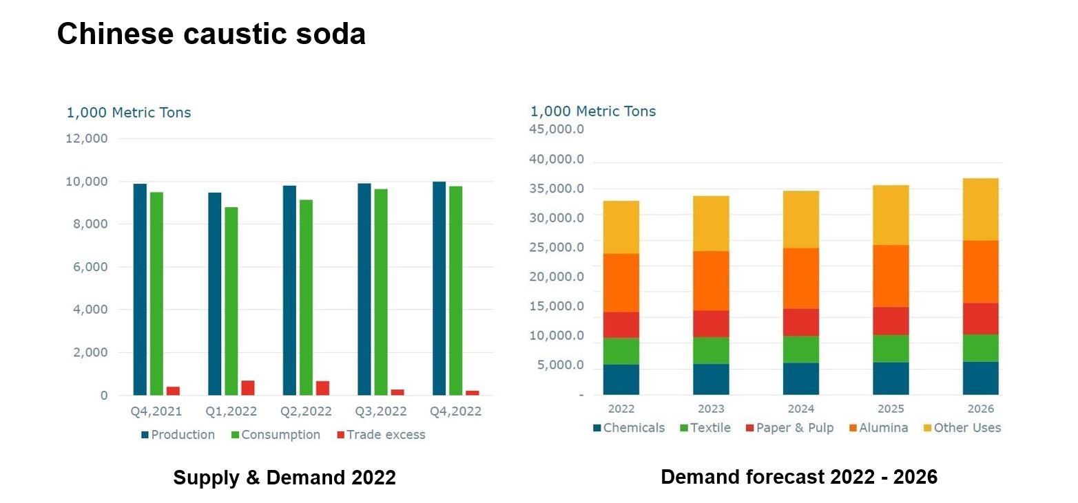 Image shows two graphs, first production versus consumption in China in 2022 and second the demand forecast across the consumer sectors from 2022 until 2026