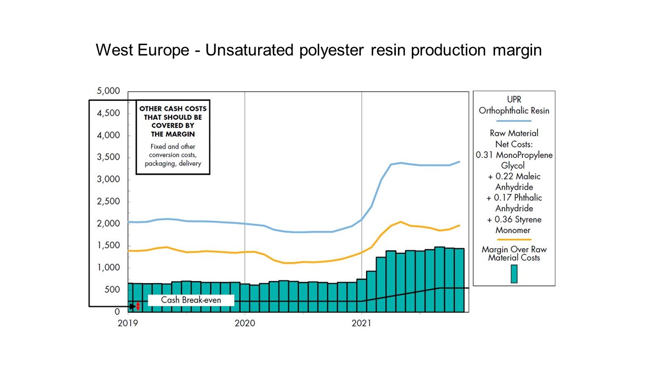 Image shows west Europe unstaurated polyester resin production margin