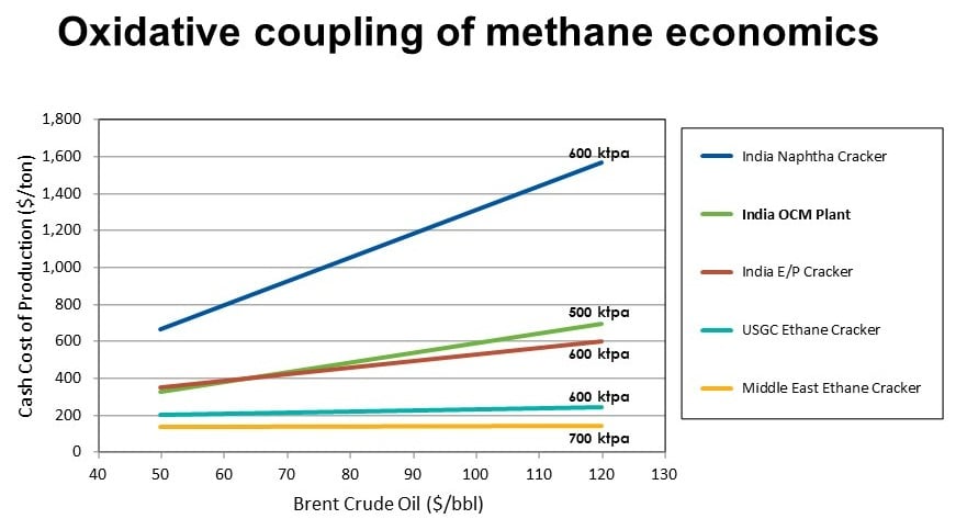OCM economics