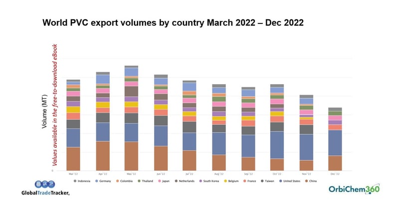How much PVC was exported by producers worldwide in 2022?