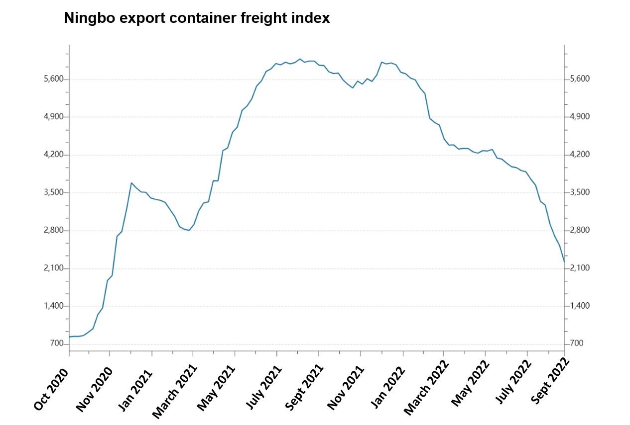 Graph showing the drastic drop in shipping from China throughout 2022.