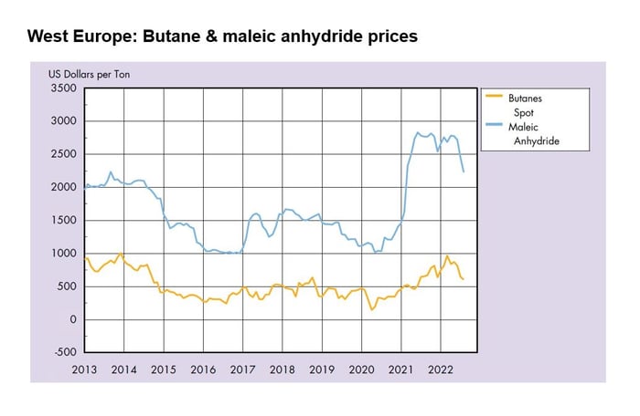 a line graph of butane prices and maleic anhydride prices shows how the latter has inflated pricing considering the cost of its key raw material