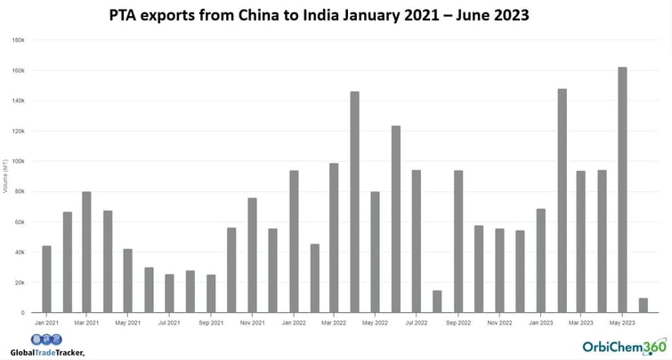 A chart showing how much purified terephthalic acid India has imported from China.