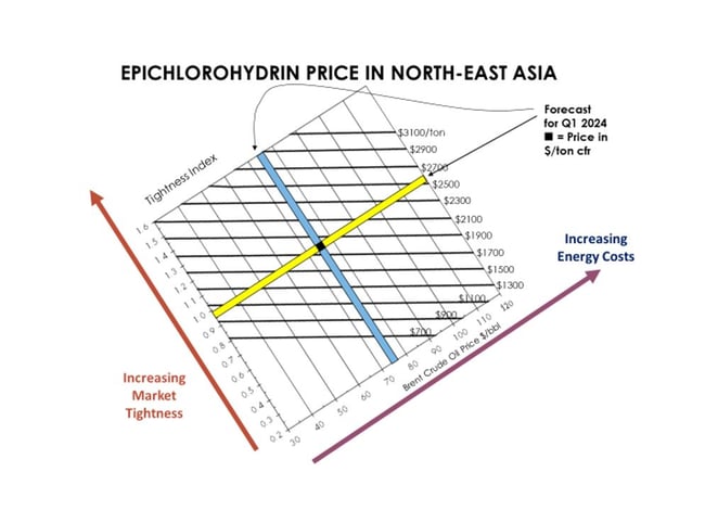 Graph shows price forecast for a key epoxy resin chemical feedstock