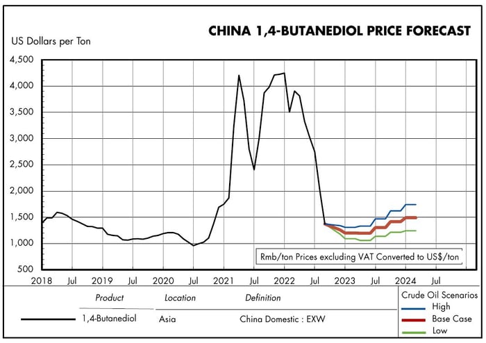  Price forecast graph from calculations of the production costs of a key feedstock for chemicals including polyurethanes
