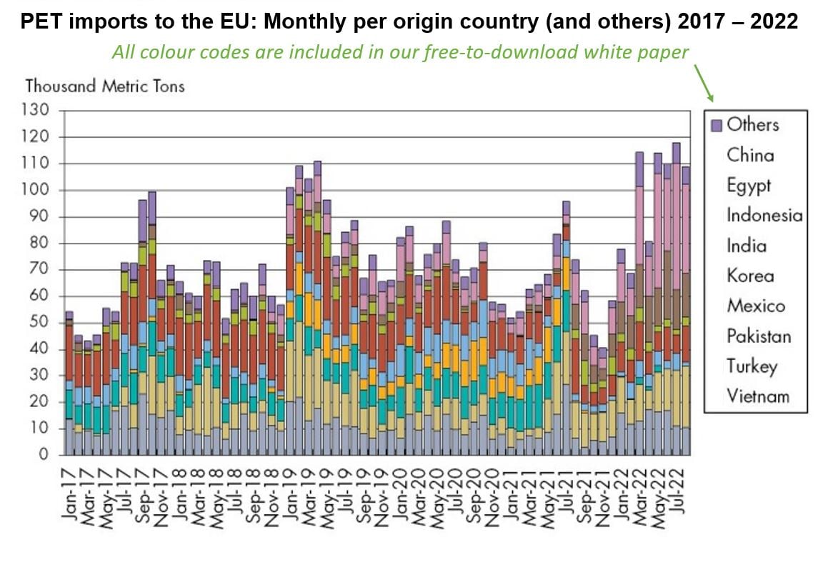 Chart showing origin country of PET imports to the Europe.