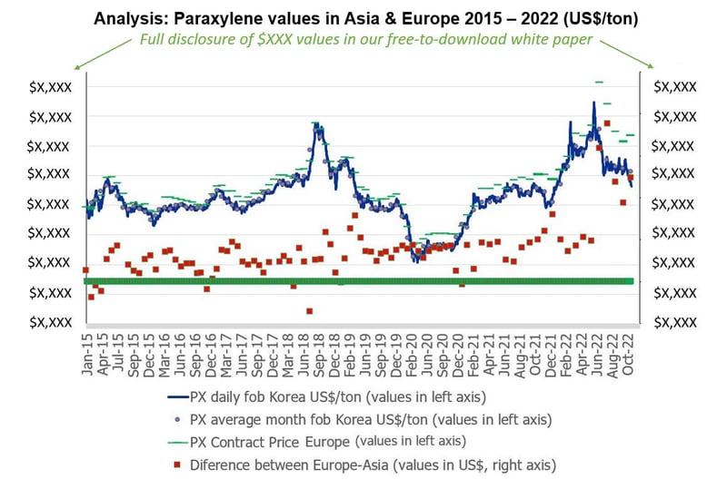 A graph plotting the divergence in the cost of paraxylene for Asia & Europe.