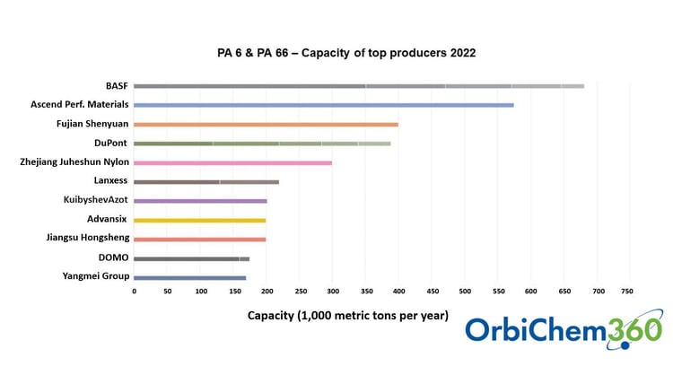 Bar chart showing the world's top polyamide producers by country 