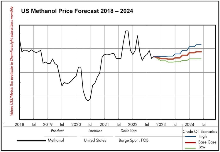 Methanol price forecast charlt for the United States tfrom 2018 to 2024