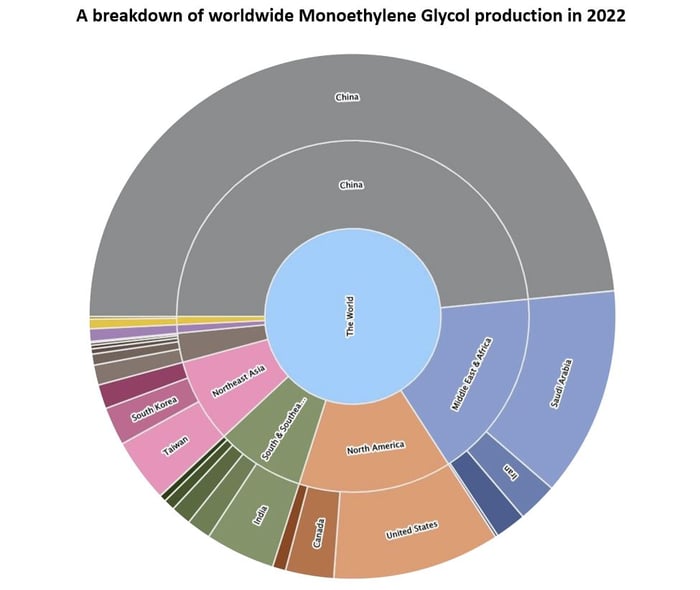 China's monoethylene glycol output far exceeds the rest of the world, as this pie chart shows.
