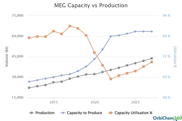 A this line graph showings that in 2022, PET raw material monoethylene glycol is in oversupply