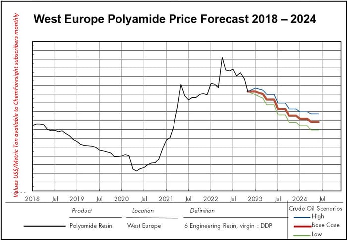 Polyamide price forecast chart can help automotive sector buyers pinpoint feedstock costs.