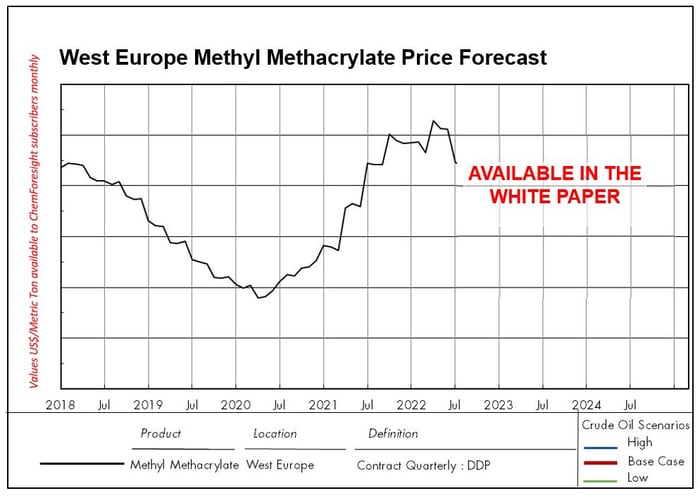 A graph showing prices for European sales of methyl methacylate.
