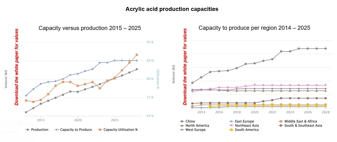 Graphs showing global acrylic acid production by region and output versus capacity