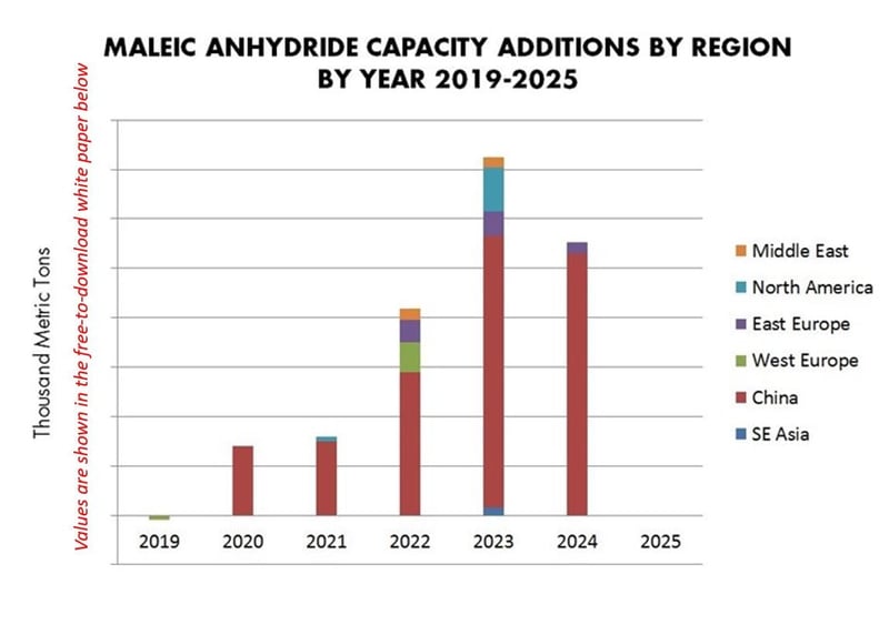 A bar chart showing maleic anhydride capacity additions regionally to 2025.