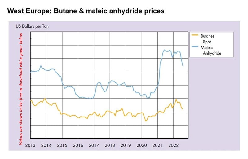 A line graph comparing butane and maleic anhydride prices demonstrates the latter's inflated price.