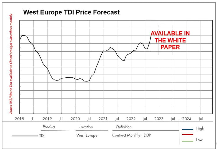 Price forecast for polyurethane raw material isocyanate tdi in Europe.