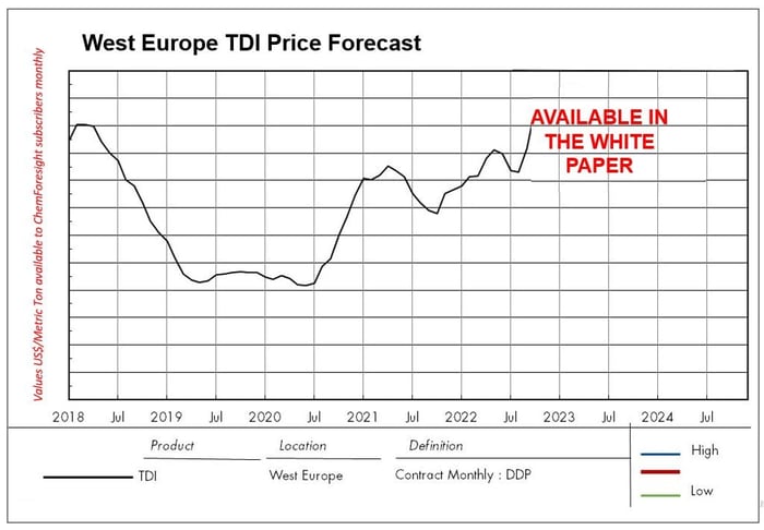 Price forecast for polyurethane raw material isocyanate tdi in Europe.