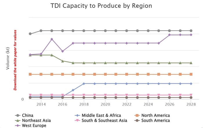 Chart showing polyurethanes isocyanate tdi capacity by region 2023.